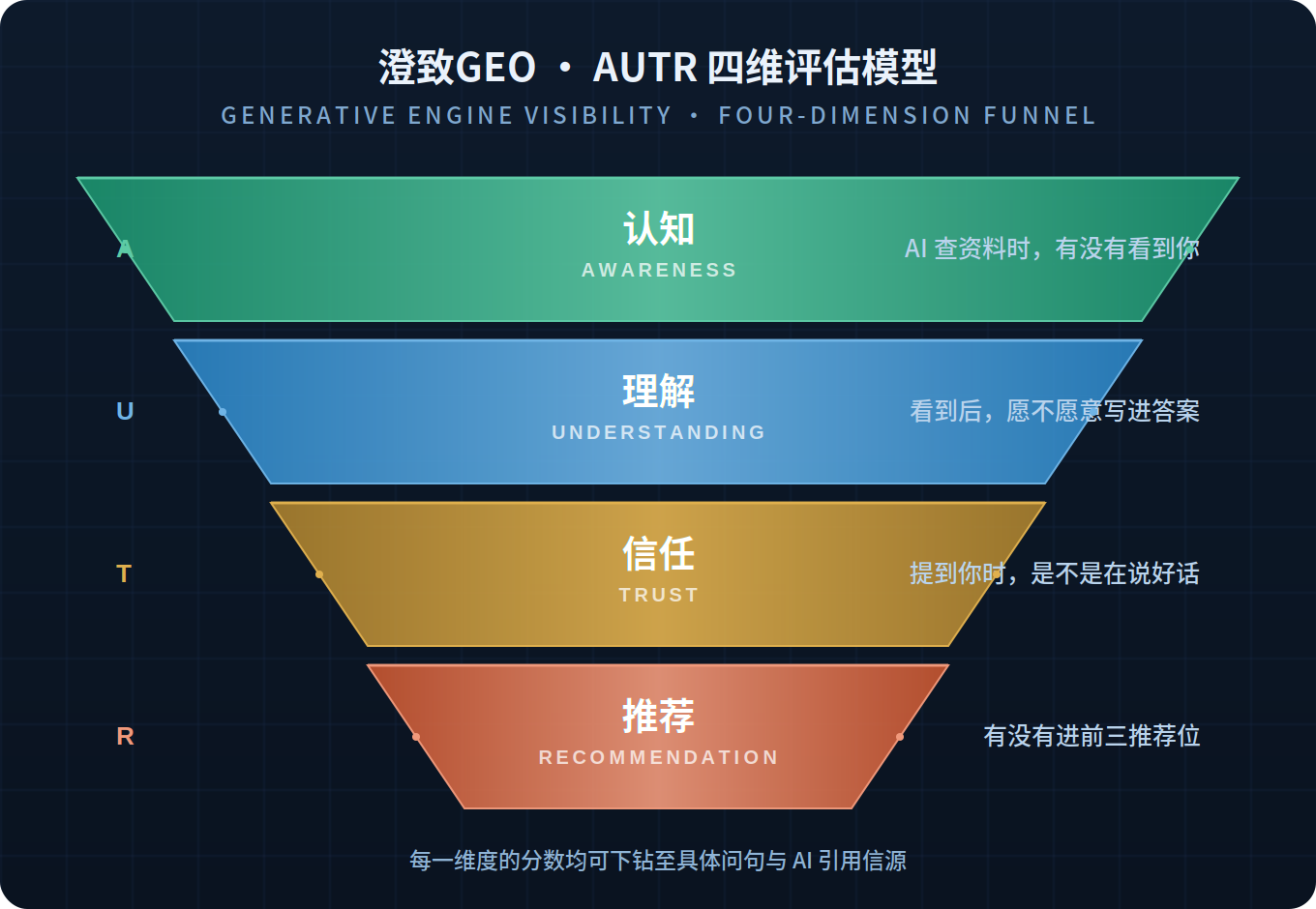 澄致GEO AUTR四维评估模型：认知、理解、信任、推荐
