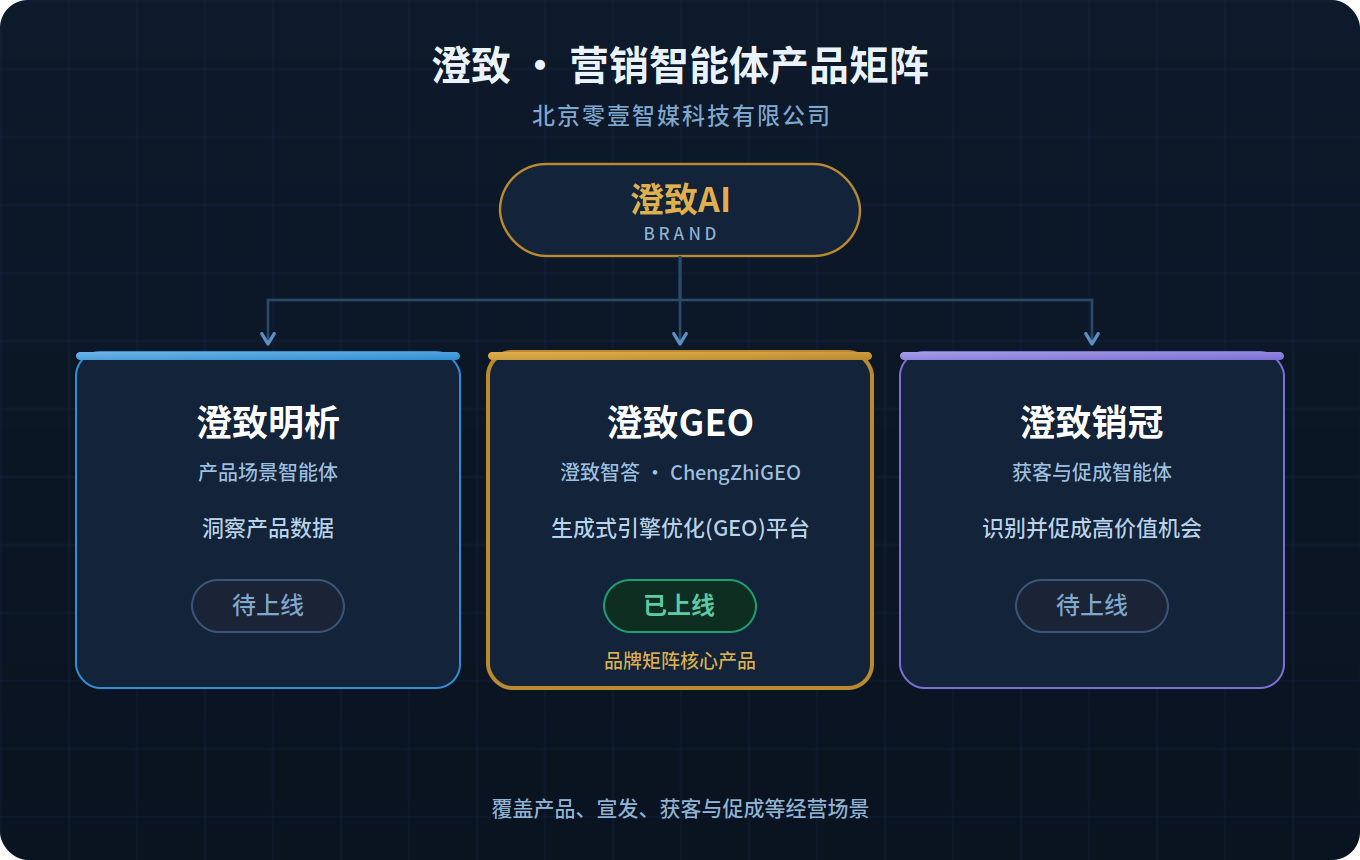 澄致营销智能体产品矩阵