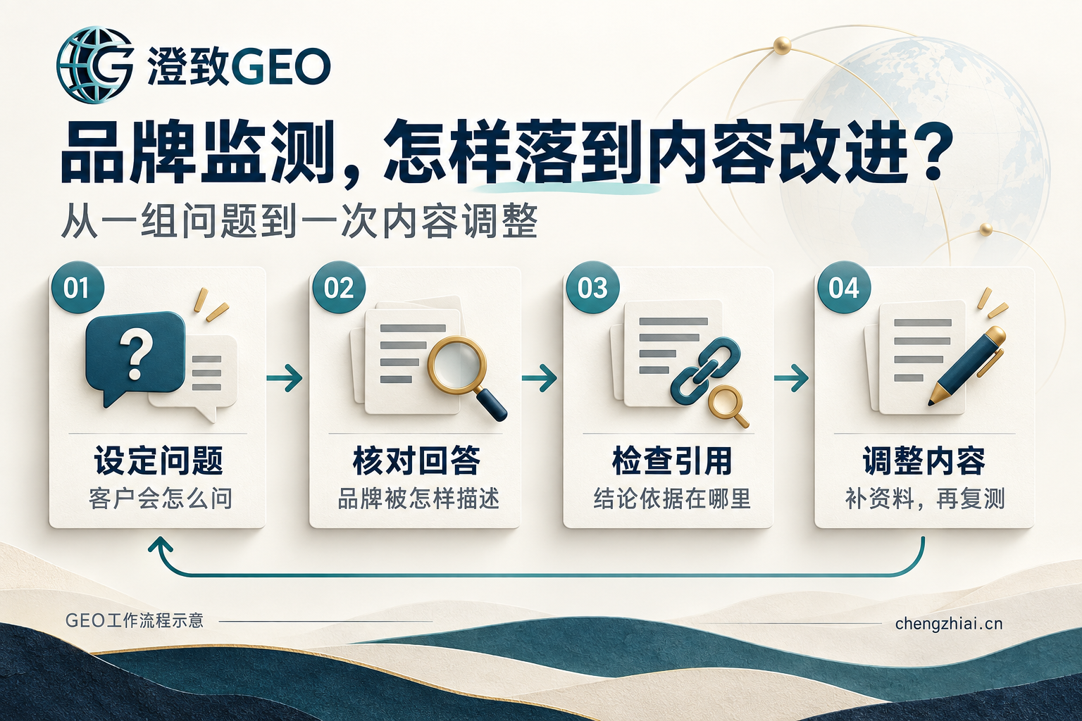 澄致GEO品牌监测与内容调整流程示意